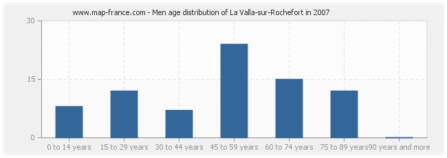 Men age distribution of La Valla-sur-Rochefort in 2007